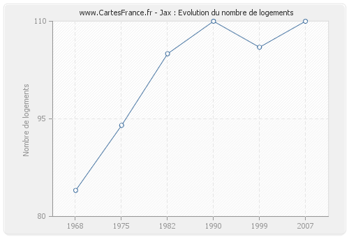 Jax : Evolution du nombre de logements