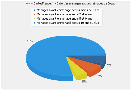 Date d'emménagement des ménages de Josat