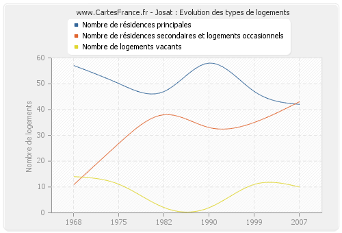 Josat : Evolution des types de logements