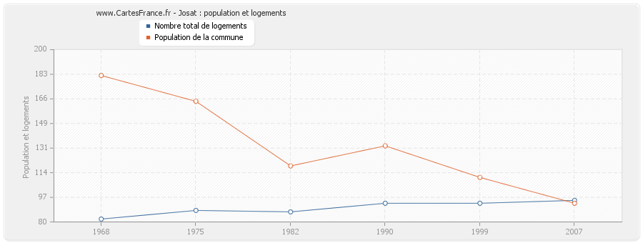 Josat : population et logements