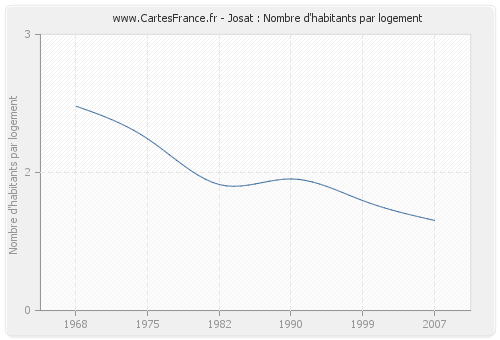 Josat : Nombre d'habitants par logement