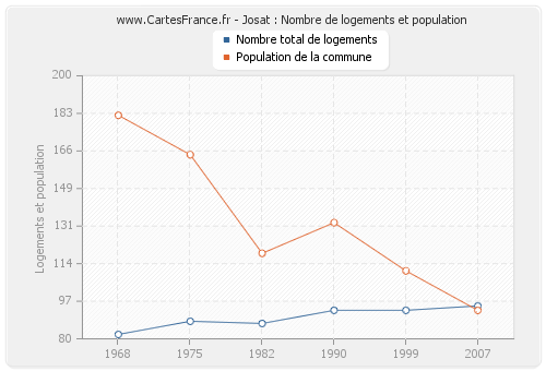 Josat : Nombre de logements et population