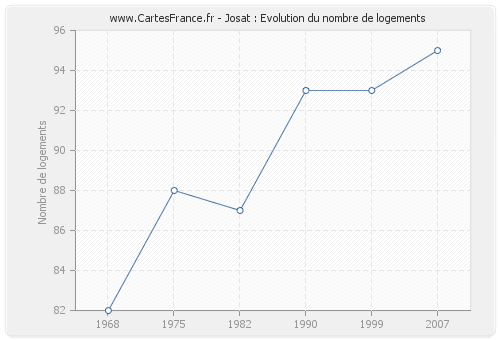 Josat : Evolution du nombre de logements