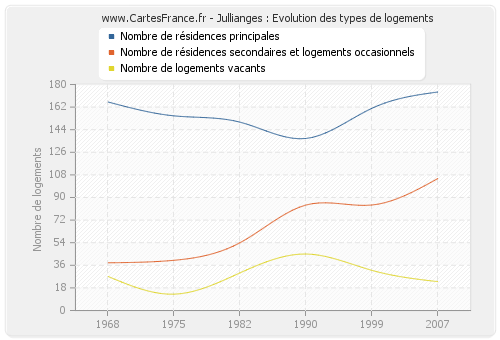 Jullianges : Evolution des types de logements