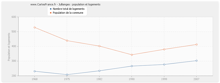 Jullianges : population et logements