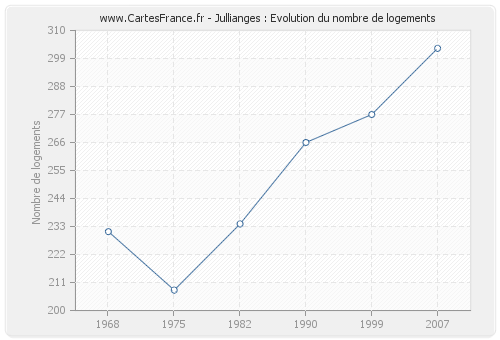 Jullianges : Evolution du nombre de logements