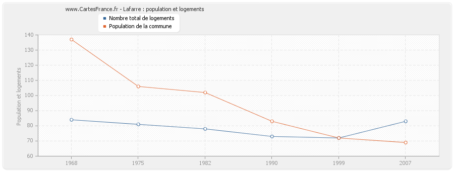 Lafarre : population et logements