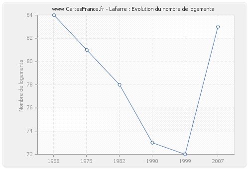 Lafarre : Evolution du nombre de logements