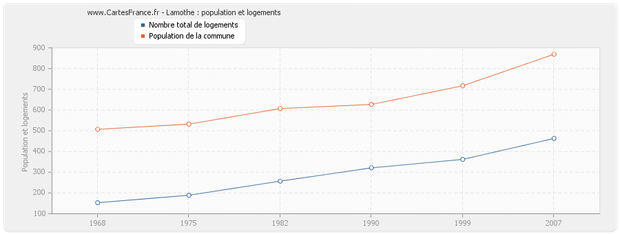 Lamothe : population et logements