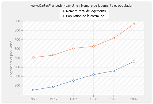 Lamothe : Nombre de logements et population