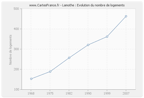 Lamothe : Evolution du nombre de logements