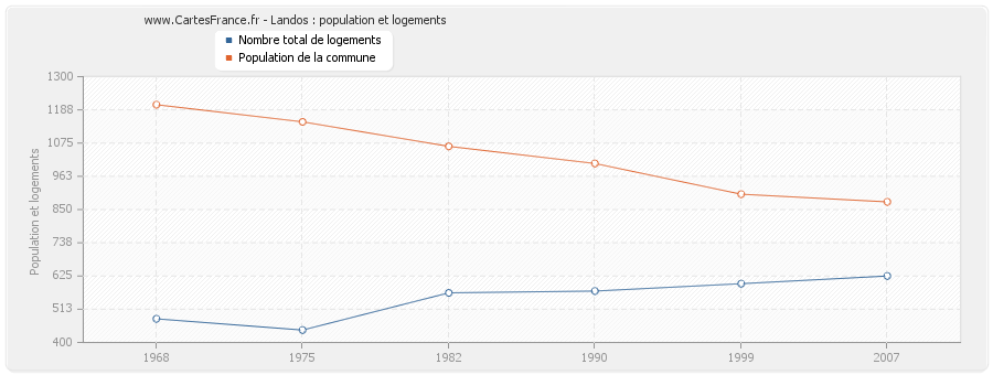 Landos : population et logements