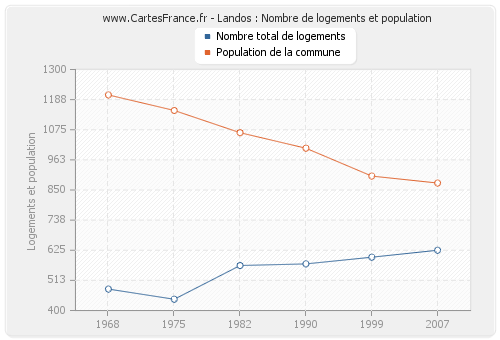 Landos : Nombre de logements et population