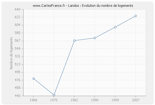 Landos : Evolution du nombre de logements