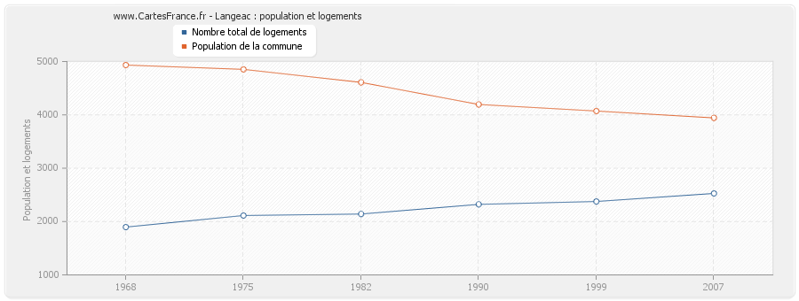 Langeac : population et logements