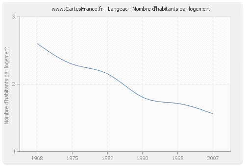 Langeac : Nombre d'habitants par logement