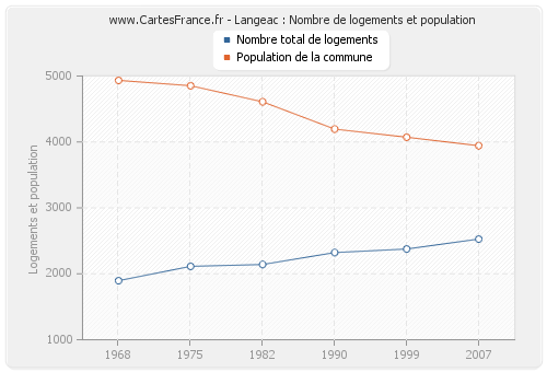 Langeac : Nombre de logements et population