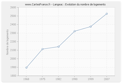 Langeac : Evolution du nombre de logements