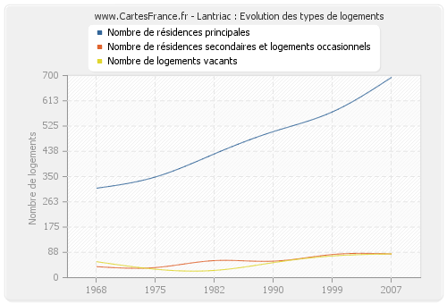 Lantriac : Evolution des types de logements