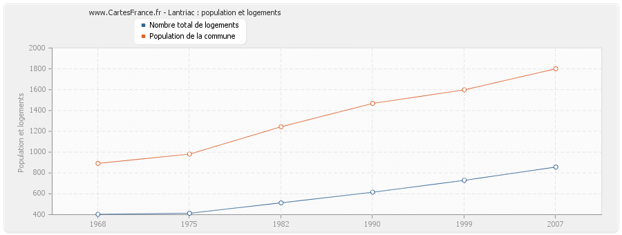 Lantriac : population et logements