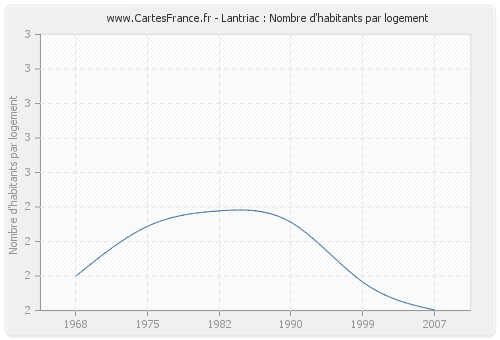 Lantriac : Nombre d'habitants par logement