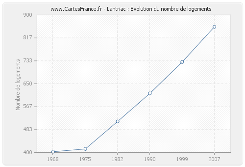 Lantriac : Evolution du nombre de logements