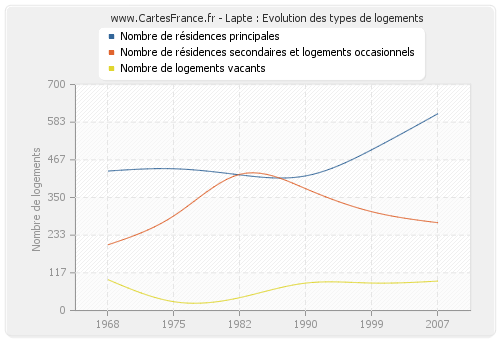 Lapte : Evolution des types de logements