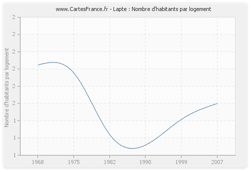 Lapte : Nombre d'habitants par logement