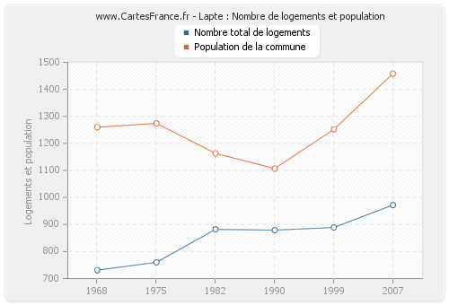 Lapte : Nombre de logements et population