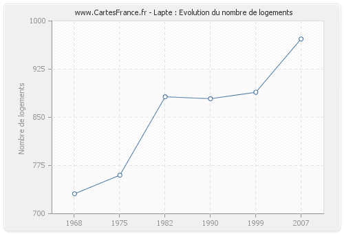 Lapte : Evolution du nombre de logements