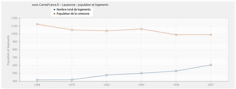 Laussonne : population et logements