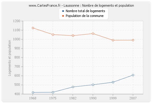 Laussonne : Nombre de logements et population