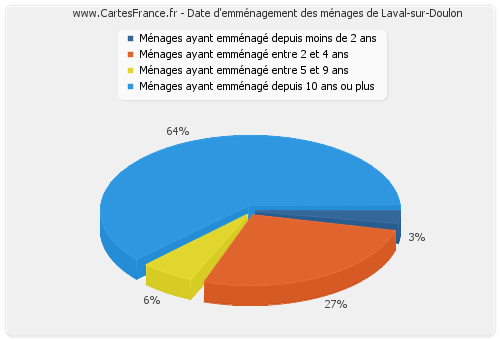 Date d'emménagement des ménages de Laval-sur-Doulon