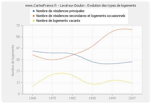 Laval-sur-Doulon : Evolution des types de logements