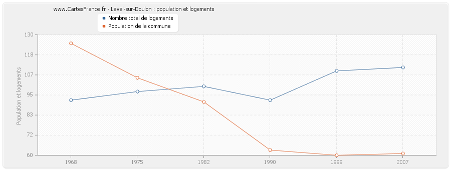 Laval-sur-Doulon : population et logements