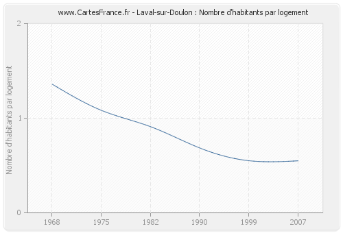 Laval-sur-Doulon : Nombre d'habitants par logement