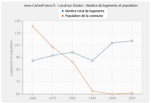 Laval-sur-Doulon : Nombre de logements et population