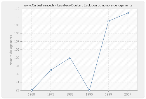 Laval-sur-Doulon : Evolution du nombre de logements