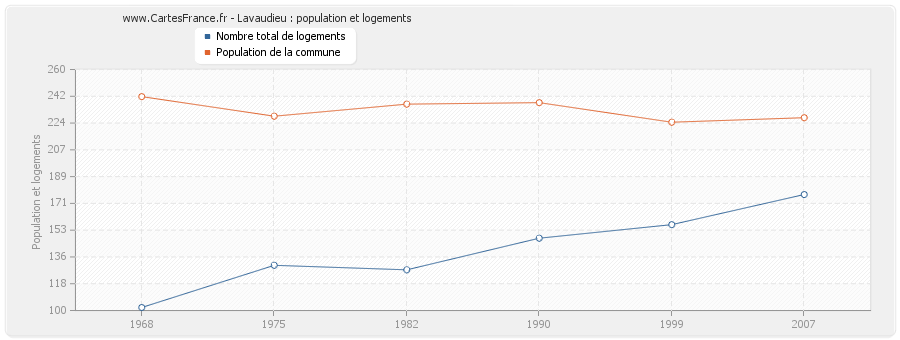 Lavaudieu : population et logements