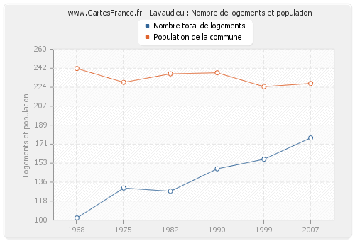 Lavaudieu : Nombre de logements et population