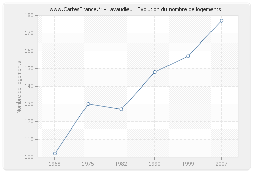 Lavaudieu : Evolution du nombre de logements