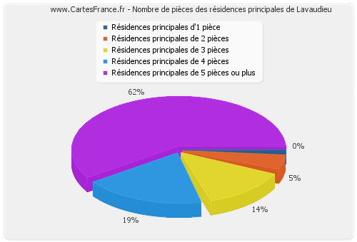 Nombre de pièces des résidences principales de Lavaudieu