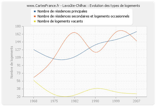 Lavoûte-Chilhac : Evolution des types de logements