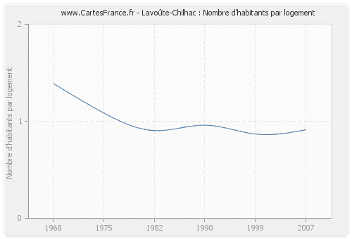 Lavoûte-Chilhac : Nombre d'habitants par logement