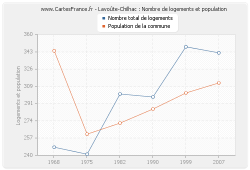 Lavoûte-Chilhac : Nombre de logements et population