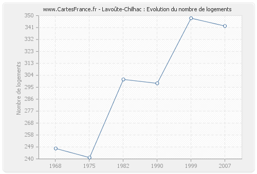 Lavoûte-Chilhac : Evolution du nombre de logements