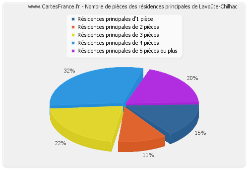 Nombre de pièces des résidences principales de Lavoûte-Chilhac