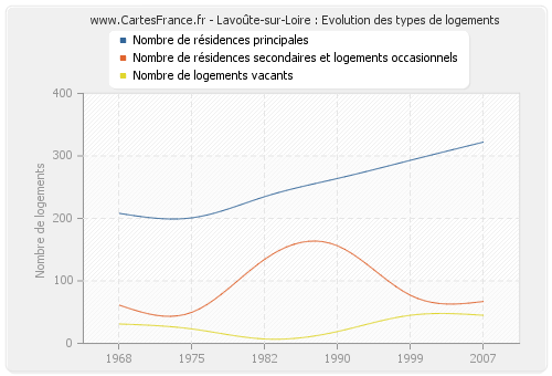 Lavoûte-sur-Loire : Evolution des types de logements