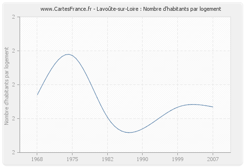 Lavoûte-sur-Loire : Nombre d'habitants par logement