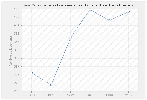 Lavoûte-sur-Loire : Evolution du nombre de logements